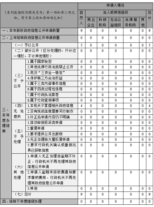 收到和处理政府信息公开申请情况