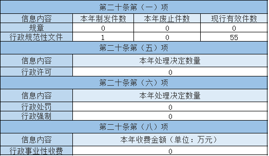 主动公开政府信息情况