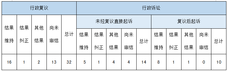 政府信息公开行政复议、行政诉讼情况