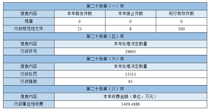 主动公开政府信息情况