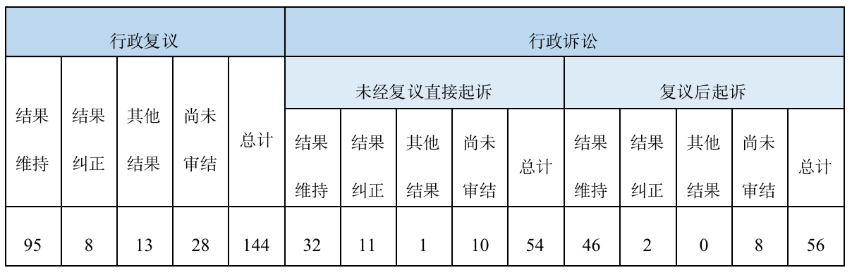 政府信息公开行政复议、行政诉讼情况