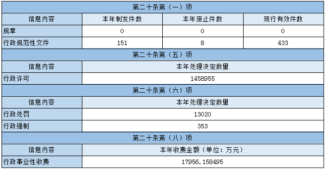 主动公开政府信息情况