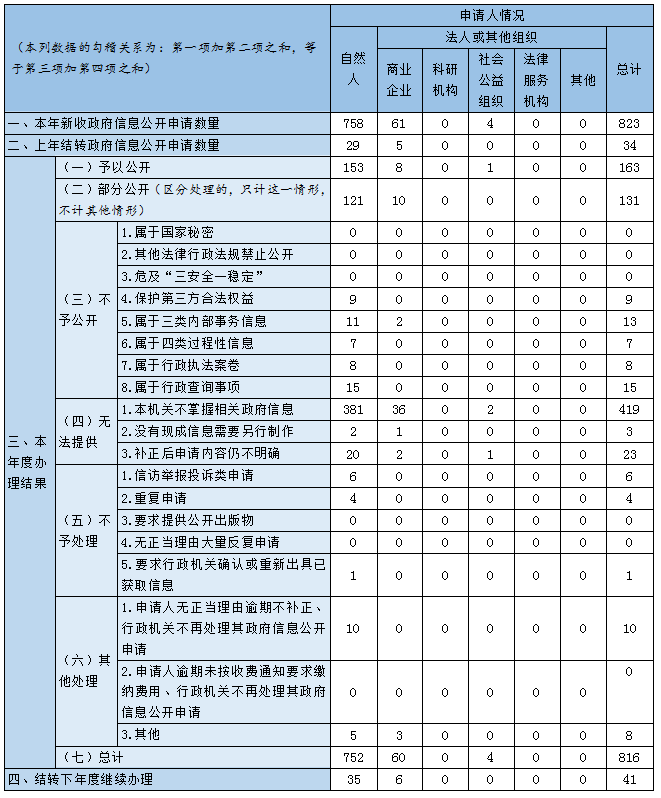 收到和处理政府信息公开申请情况