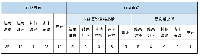 政府信息公开行政复议、行政诉讼情况