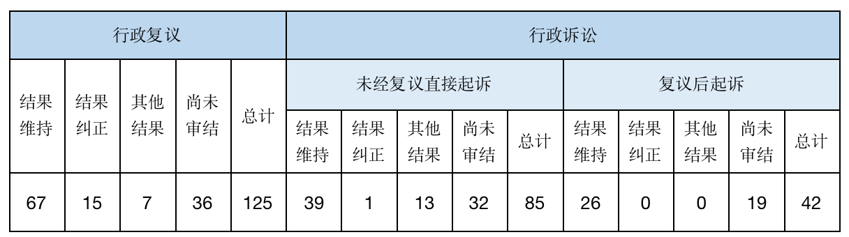 政府信息公开行政复议、行政诉讼情况