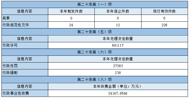 主动公开政府信息情况