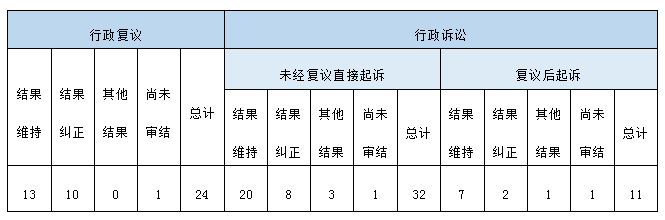 政府信息公开行政复议、行政诉讼情况