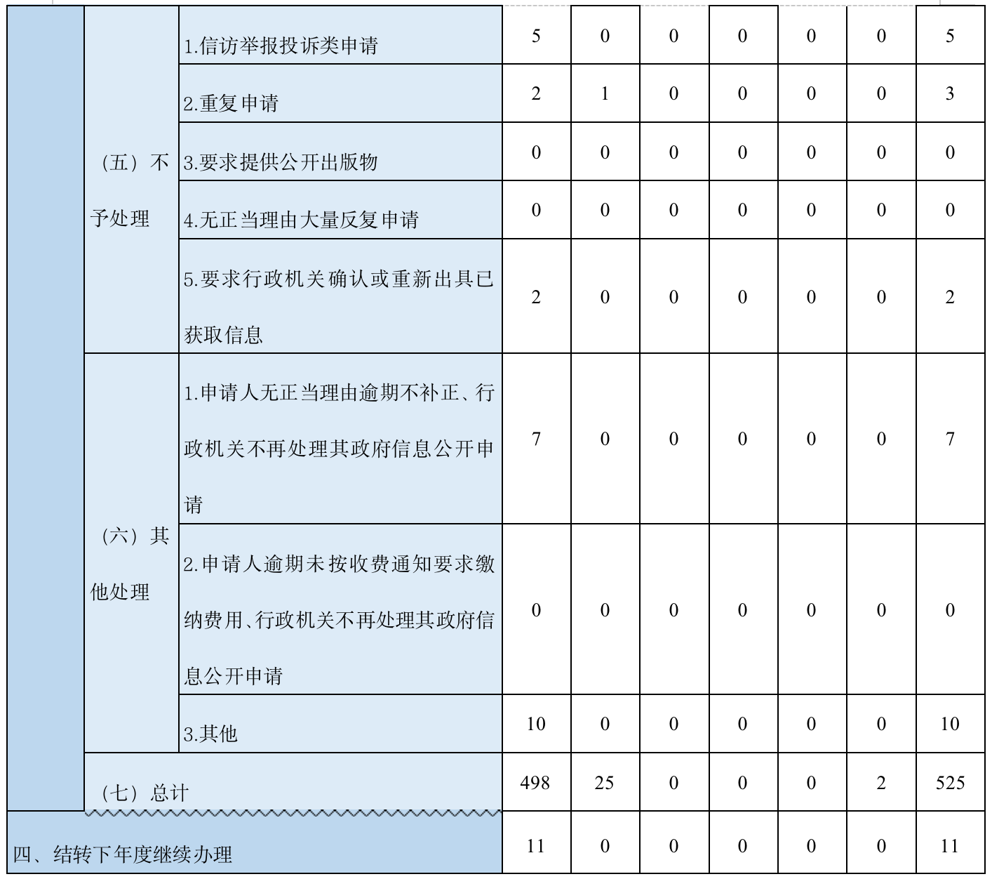 收到和处理政府信息公开申请情况