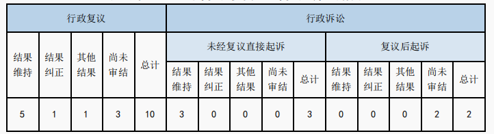 政府信息公开行政复议、行政诉讼情况