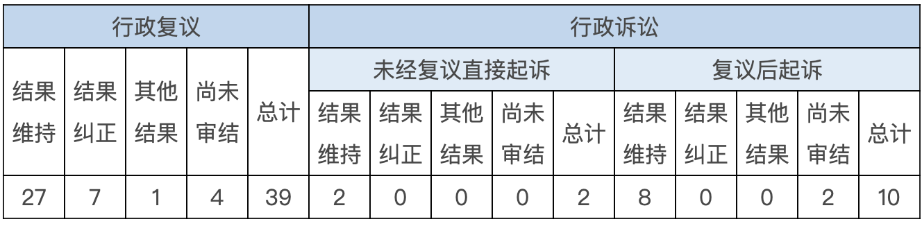 政府信息公开行政复议、行政诉讼情况