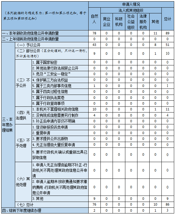 收到和处理政府信息公开申请情况