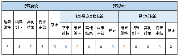 政府信息公开行政复议、行政诉讼情况