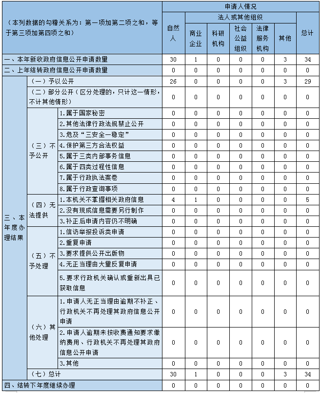 收到和处理政府信息公开申请情况