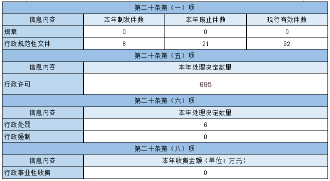 主动公开政府信息情况