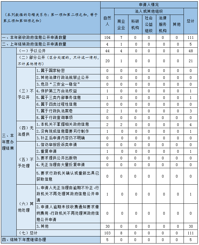 收到和处理政府信息公开申请情况