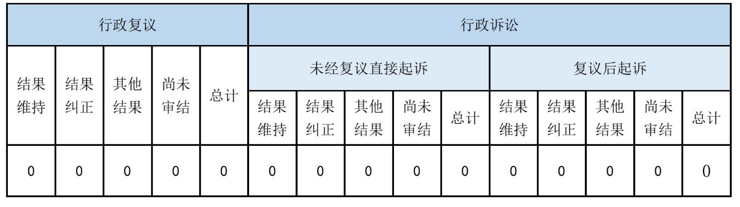 政府信息公开行政复议、行政诉讼情况