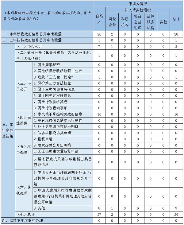 收到和处理政府信息公开申请情况