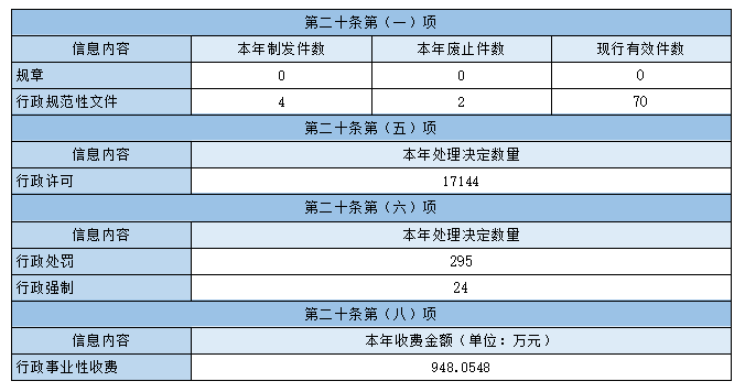 主动公开政府信息情况