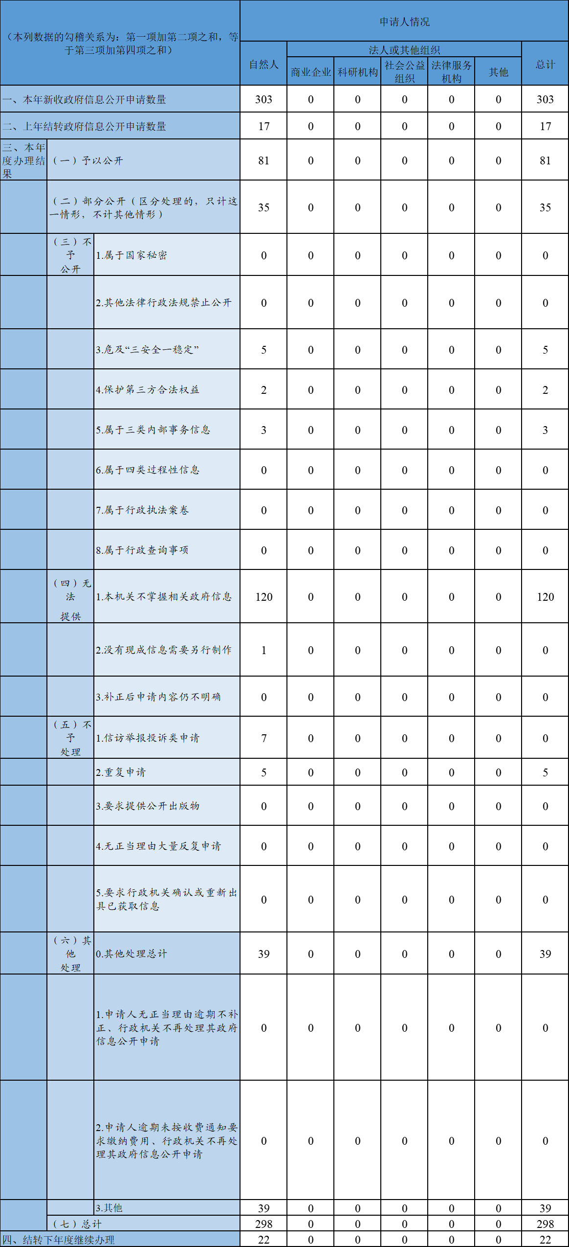 收到和处理政府信息公开申请情况