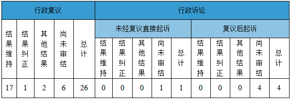 政府信息公开行政复议、行政诉讼情况