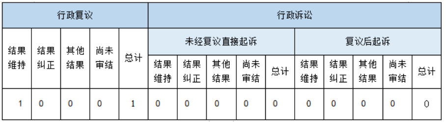 政府信息公开行政复议、行政诉讼情况