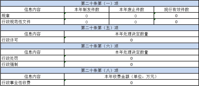 主动公开政府信息情况