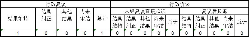 政府信息公开行政复议、行政诉讼情况