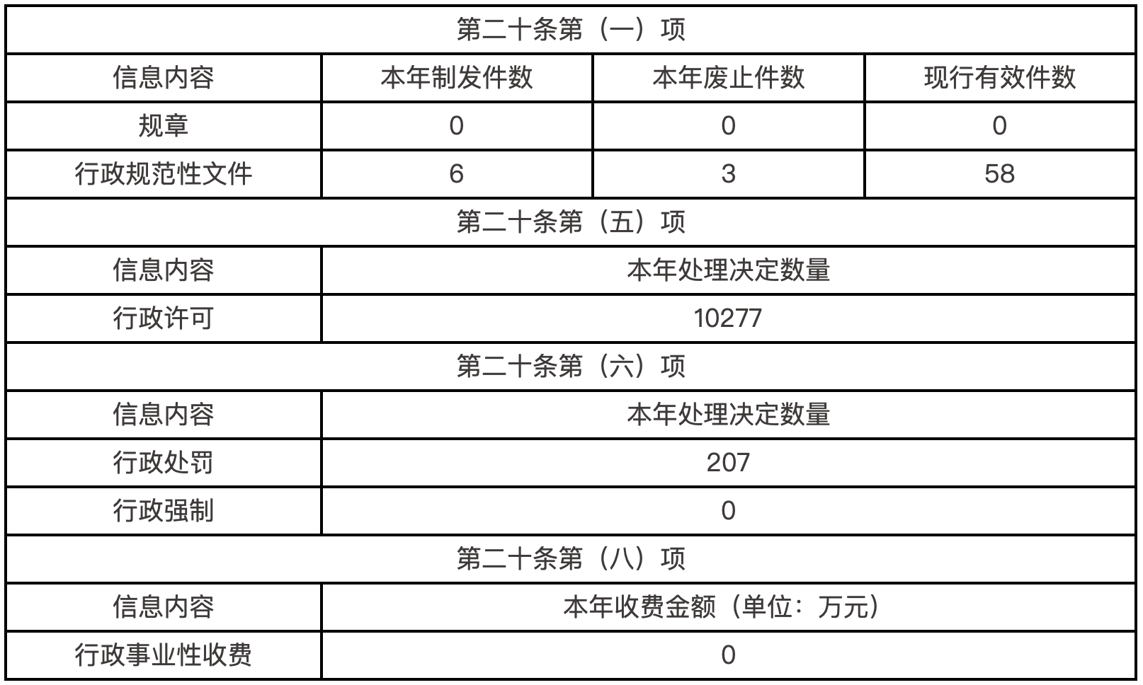 主动公开政府信息情况