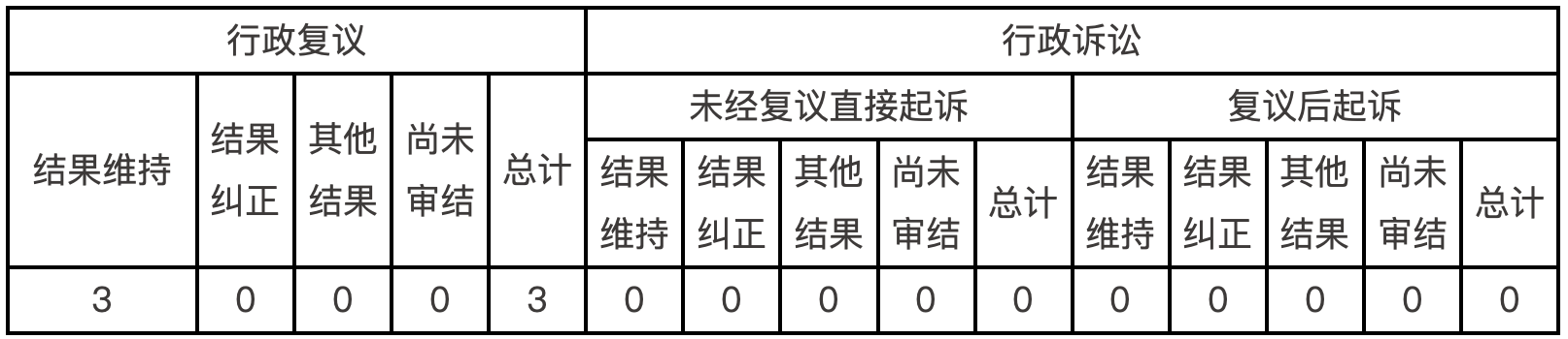 政府信息公开行政复议、行政诉讼情况