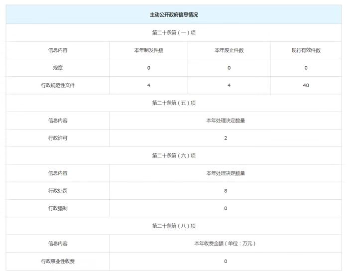 主动公开政府信息情况