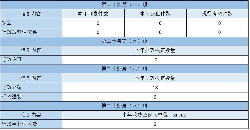 主动公开政府信息情况