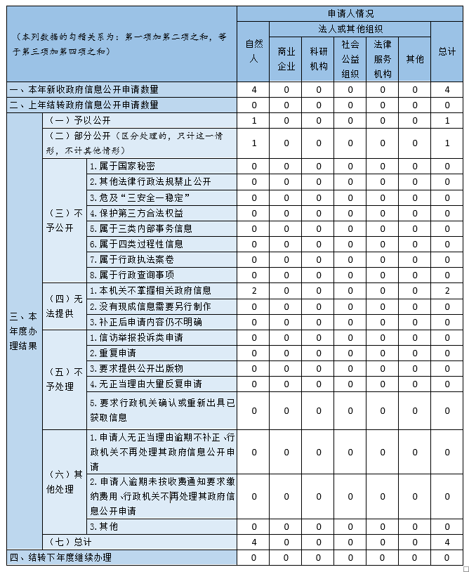 收到和处理政府信息公开申请情况