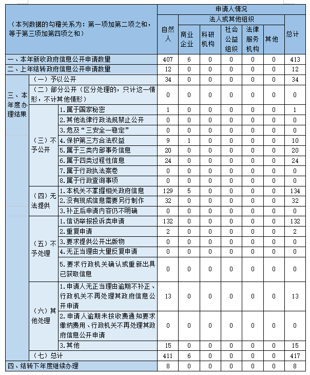 收到和处理政府信息公开申请情况