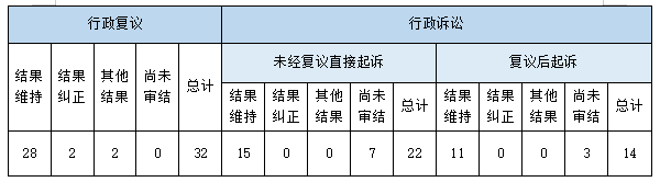 政府信息公开行政复议、行政诉讼情况