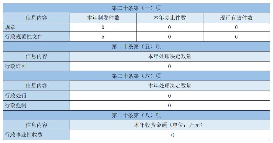 主动公开政府信息情况