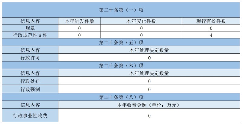 主动公开政府信息情况