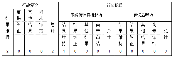 政府信息公开行政复议、行政诉讼情况