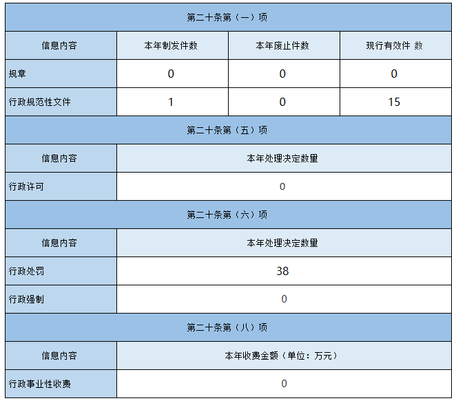 主动公开政府信息情况