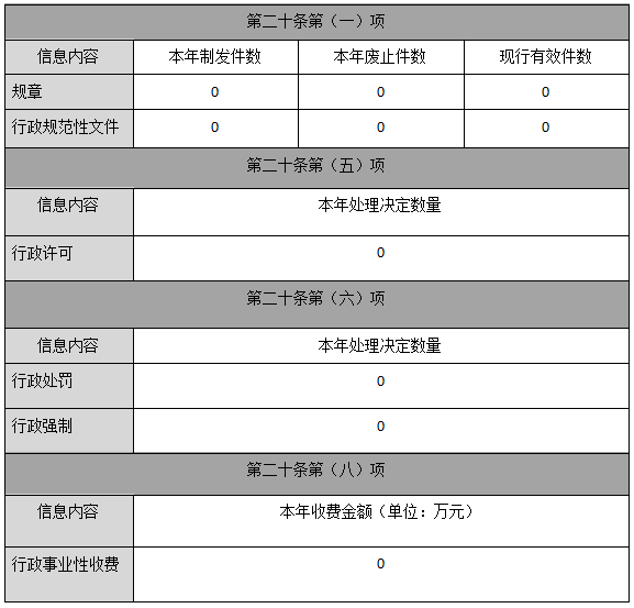 主动公开政府信息情况