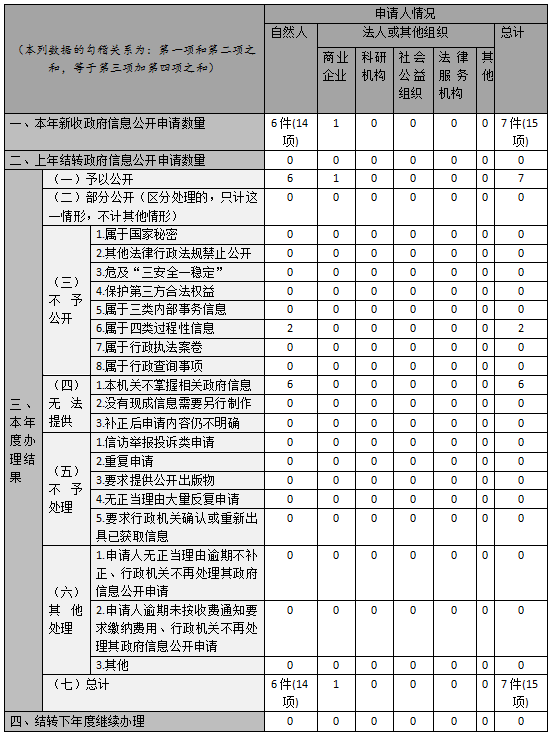 收到和处理政府信息公开申请情况