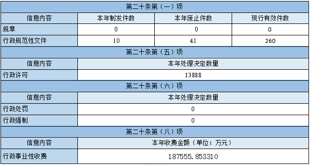 主动公开政府信息情况