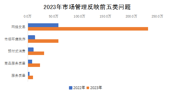 2023年市场管理反映前五类问题