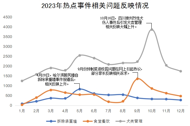 2023年热点事件相关问题反映情况