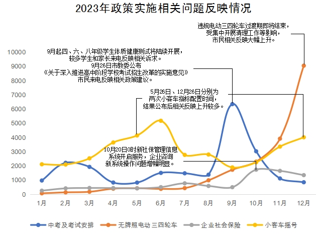 2023年政策实施相关问题反映情况