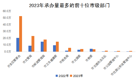 2023年承办量最多的前十位市级部门