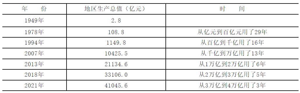 表  地区生产总值提升各量级所用时间