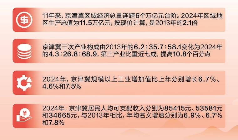 协同发展11年 京津冀经济总量连跨6个万亿台阶