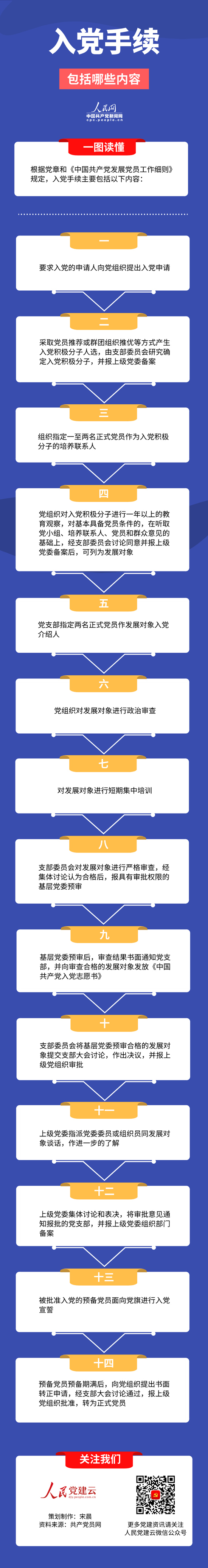 想入党看过来！入党手续包括哪些内容？