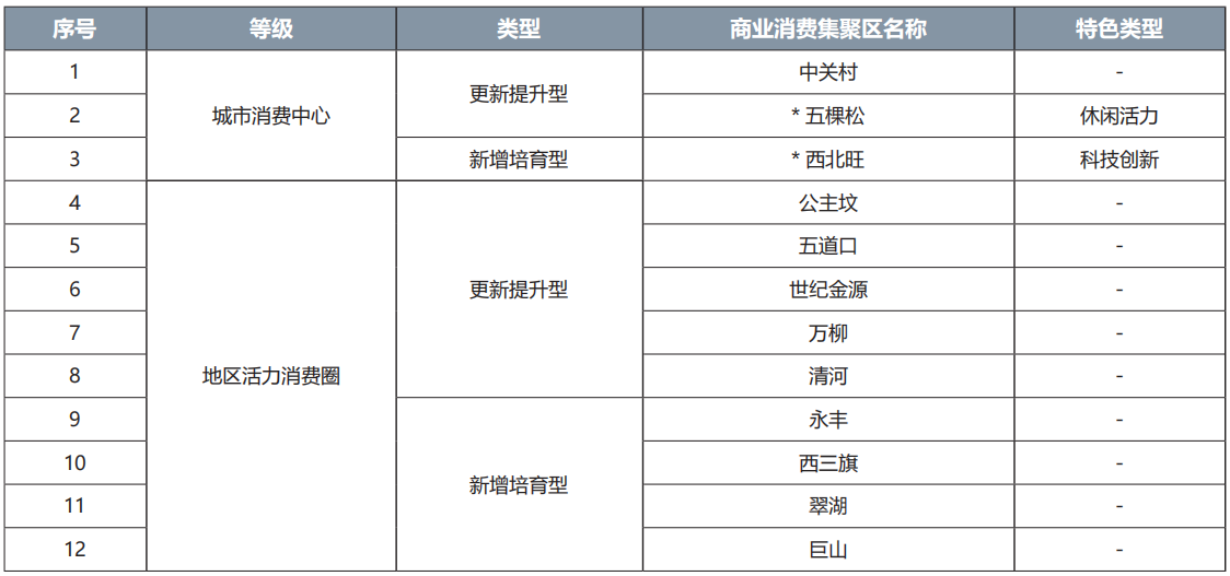 海淀区商业消费集聚区名录