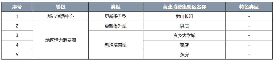 房山区商业消费集聚区名录